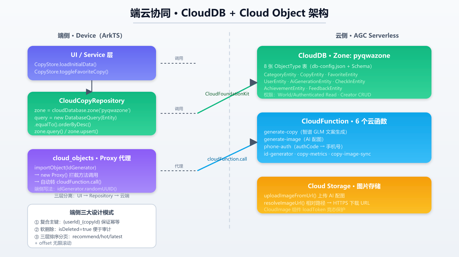 端云协同 CloudDB + Cloud Object 架构